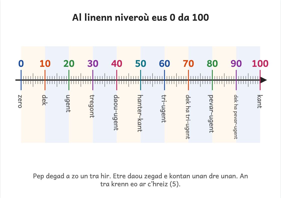 Rakwel, pajenn 1 : Linenn niveroù eus 0 da 100 da voullañ