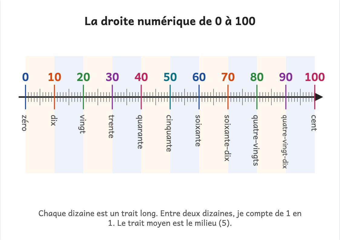 Aperçu, page 1 : Droite numérique de 0 à 100 à imprimer