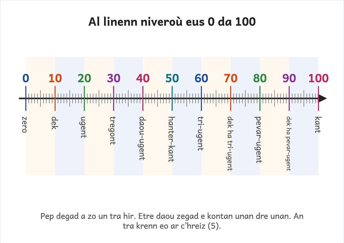 Aperçu, page 2 : Droite numérique de 0 à 100 à imprimer
