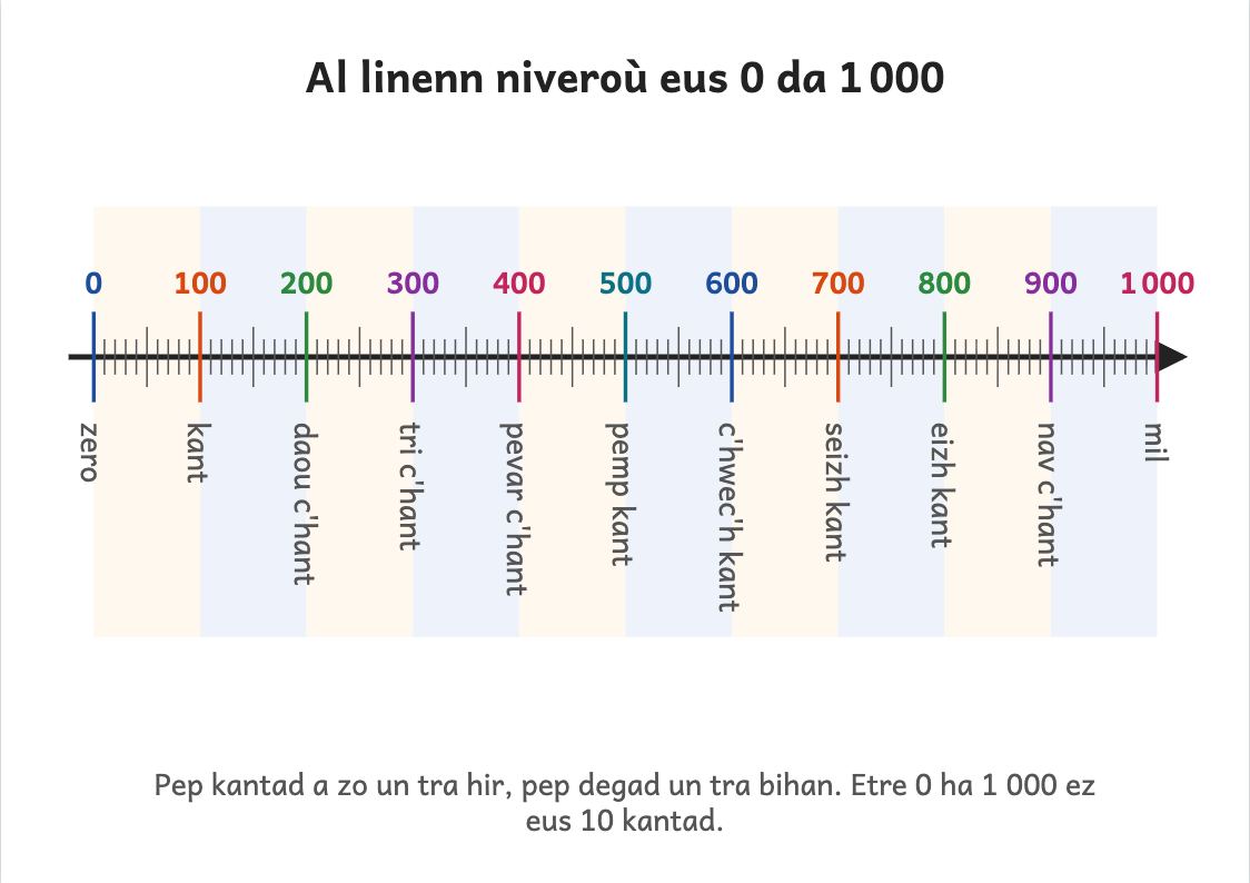 Rakwel, pajenn 1 : Linenn niveroù eus 0 da 1 000 da voullañ