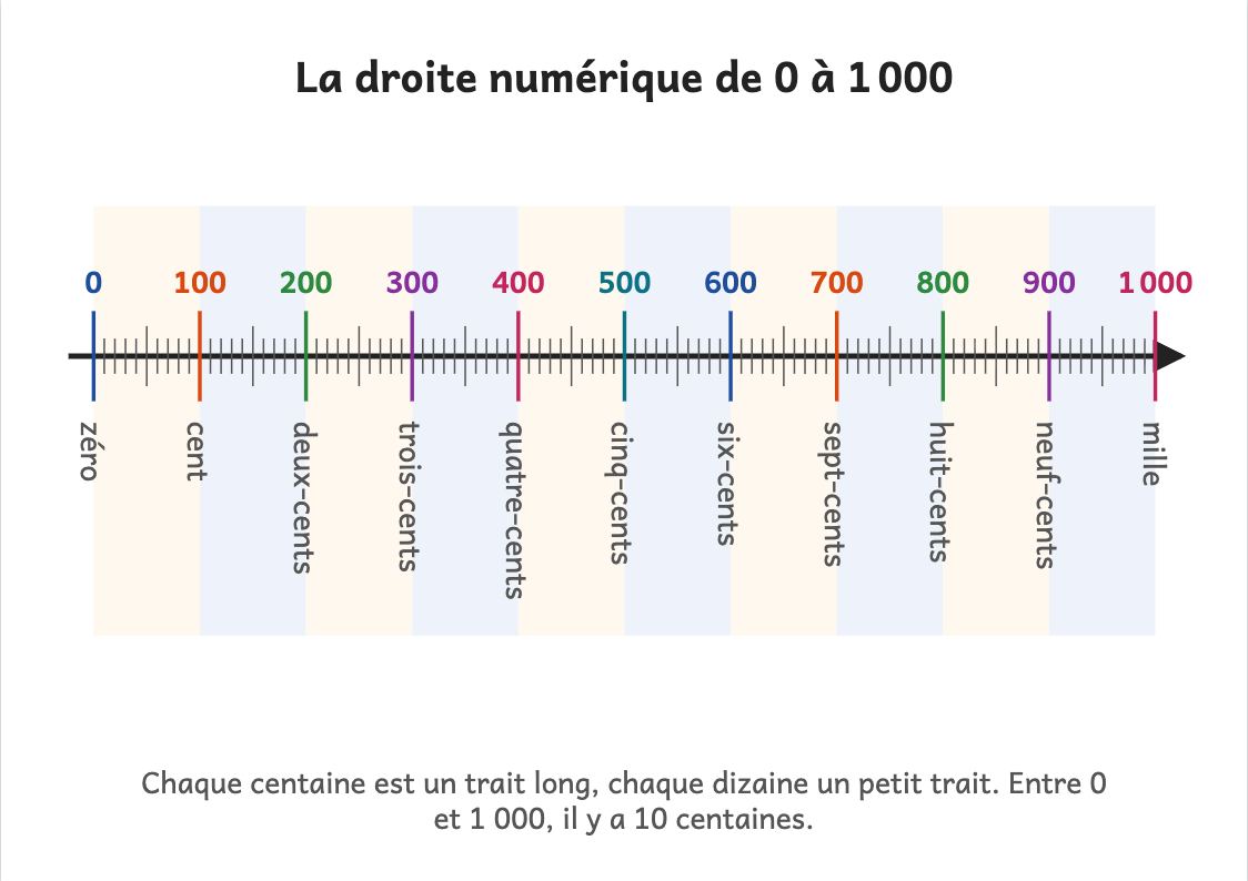 Aperçu, page 1 : Droite numérique de 0 à 1 000 à imprimer