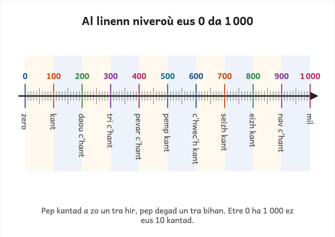 Aperçu, page 2 : Droite numérique de 0 à 1 000 à imprimer