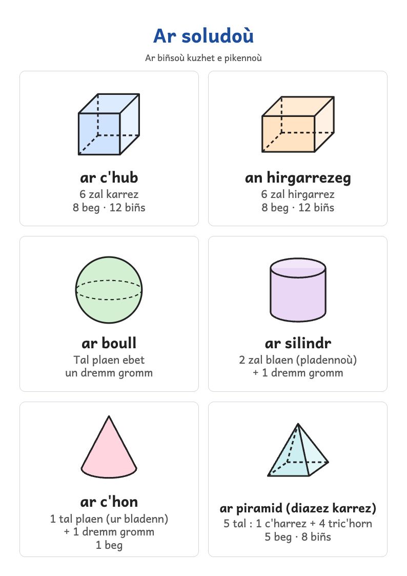Rakwel, pajenn 1 : Skritell ar soludoù : kub, hirgarrezeg, boull, silindr, kon, piramid