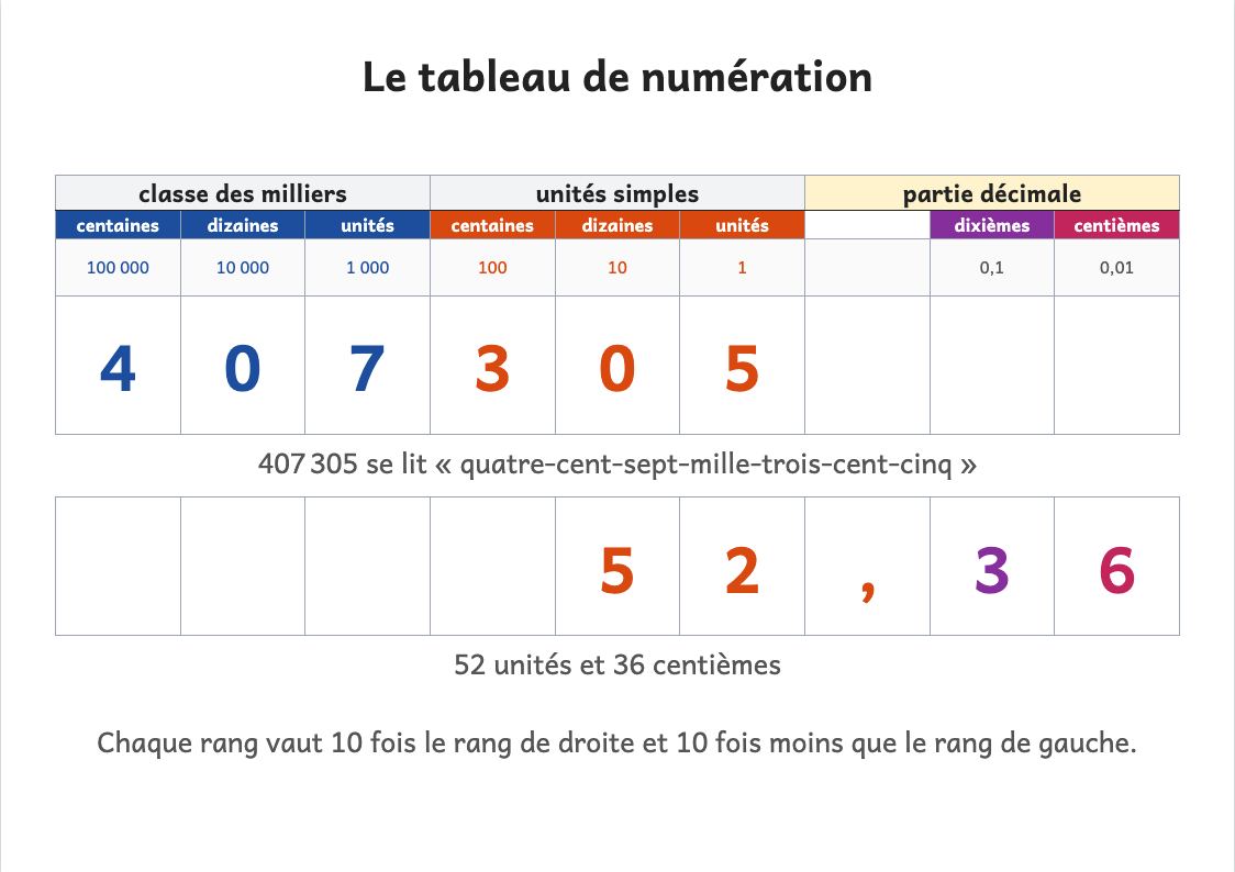 Aperçu, page 1 : Tableau de numération CM1 (6 chiffres, décimaux) à imprimer