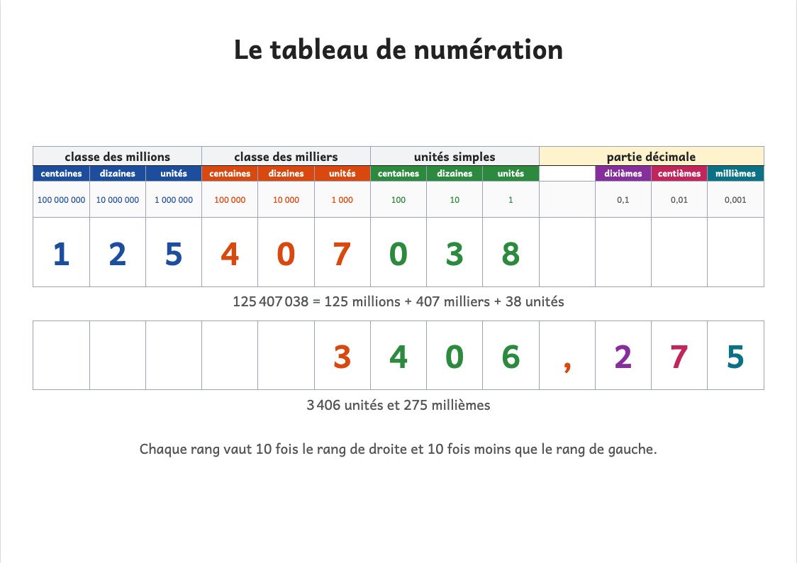Aperçu, page 1 : Tableau de numération CM2 (9 chiffres, décimaux) à imprimer