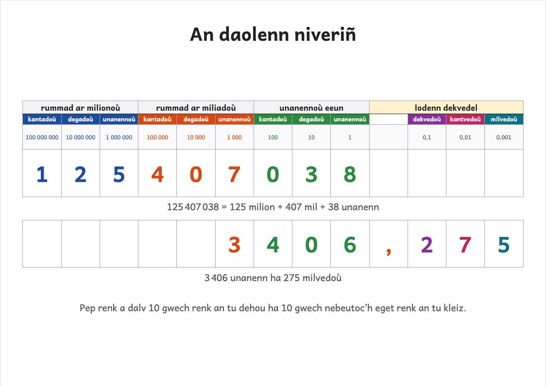 Aperçu, page 2 : Tableau de numération CM2 (9 chiffres, décimaux) à imprimer