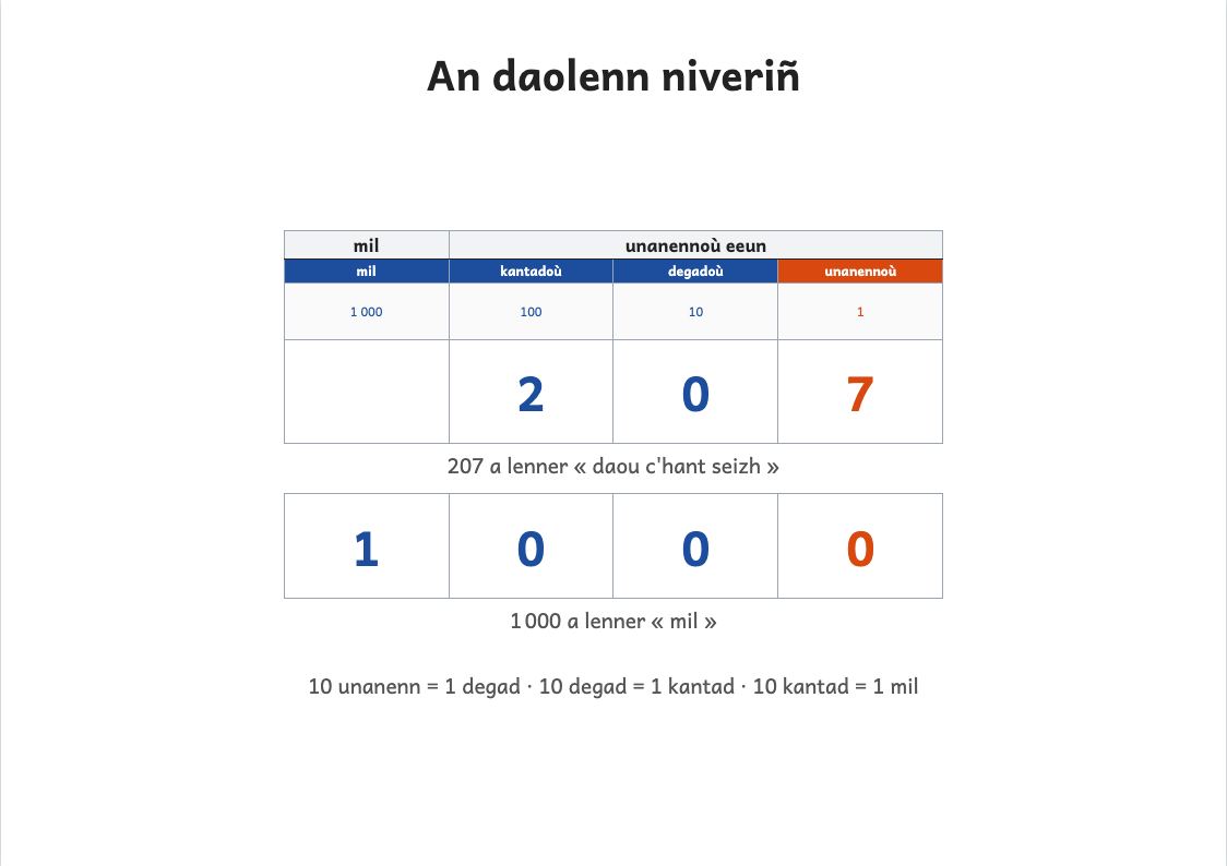Rakwel, pajenn 1 : Taolenn niveriñ betek 1 000 da voullañ