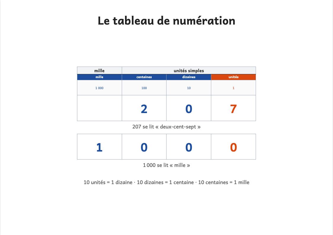 Aperçu, page 1 : Tableau de numération jusqu'à 1 000 à imprimer