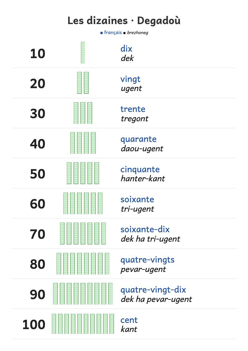 Aperçu, page 1 : Les dizaines en lettres, de 10 à 100