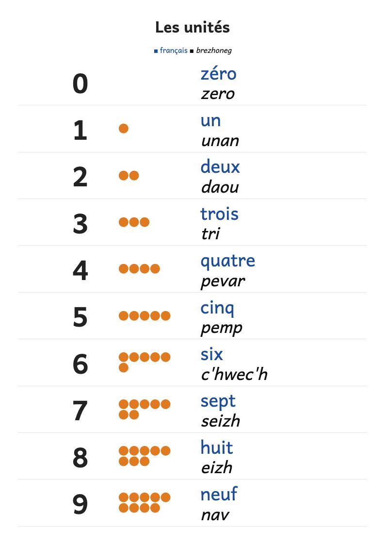 Affiches des nombres en français et en breton : unités, dizaines, centaines, milliers