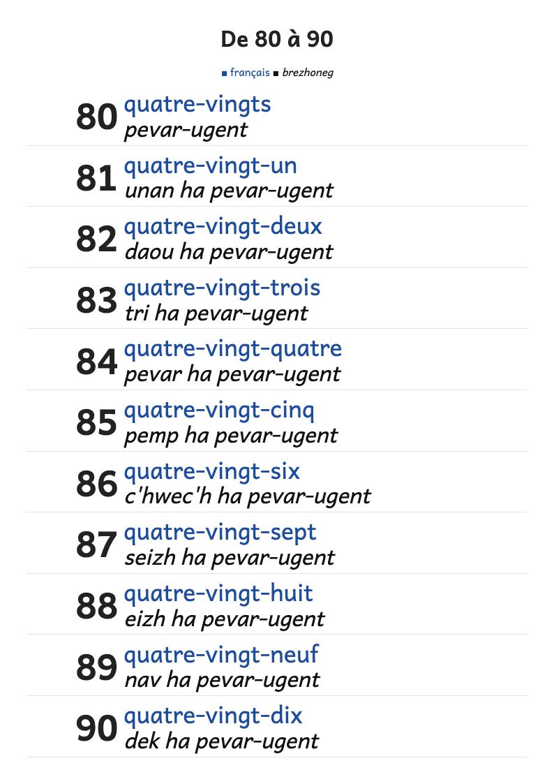 Les nombres de 80 à 90 en français et en breton