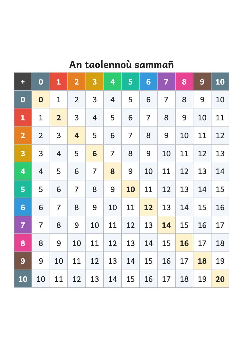 Taolenn daou-zor ar sammadennoù 0 betek 10